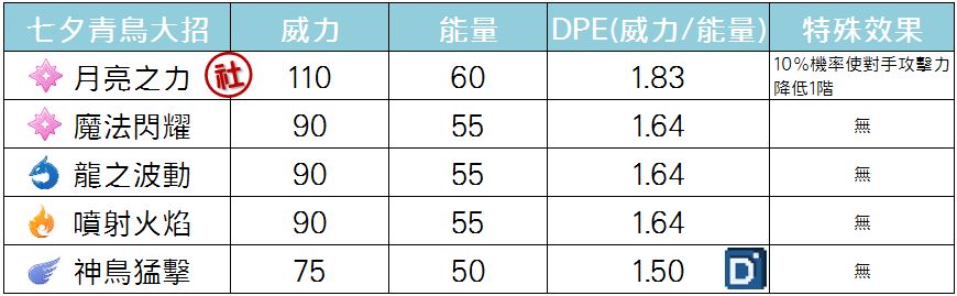 精靈寶可夢七夕青鳥大招