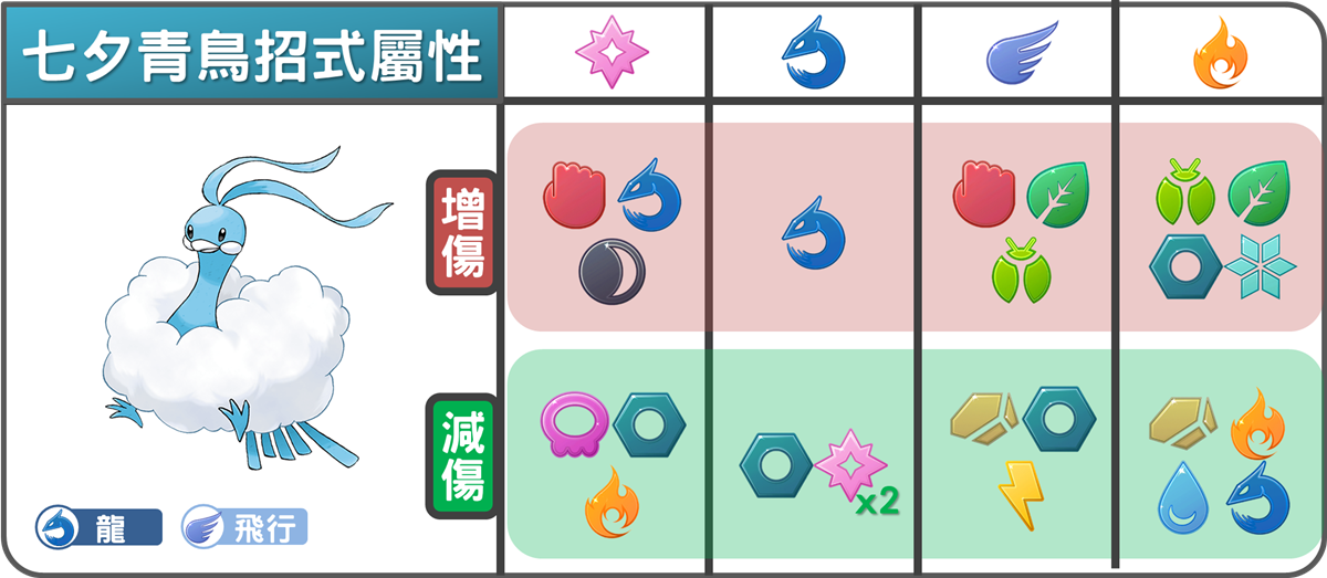 精靈寶可夢七夕青鳥招式屬性