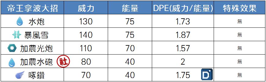 精靈寶可夢帝王拿波大招