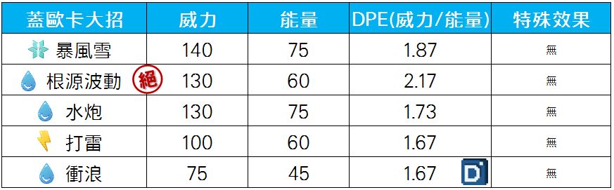 精靈寶可夢蓋歐卡大招