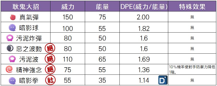 精靈寶可夢耿鬼大招