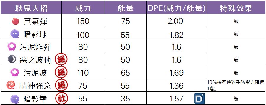 精靈寶可夢耿鬼大招