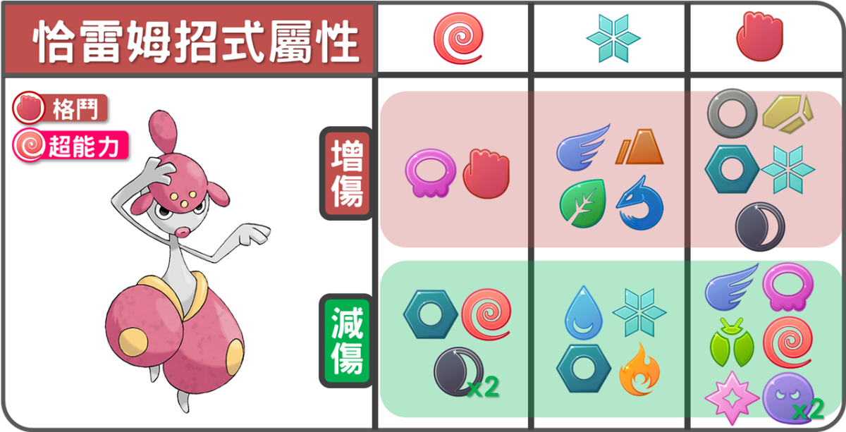 精靈寶可夢恰雷姆招式屬性