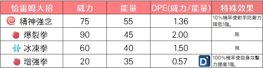 精靈寶可夢恰雷姆大招