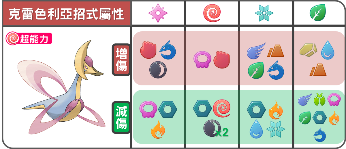 精靈寶可夢克雷色利亞招式屬性