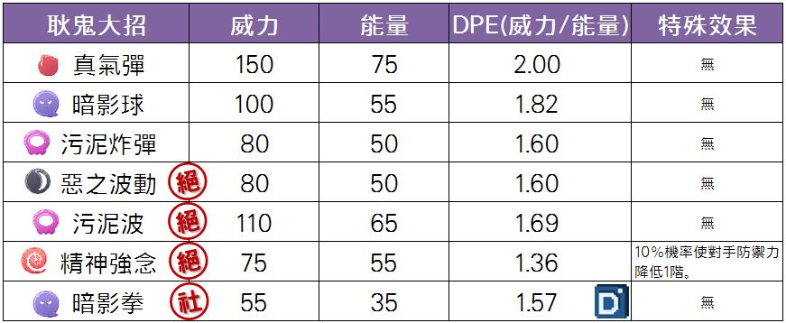 精靈寶可夢耿鬼大招