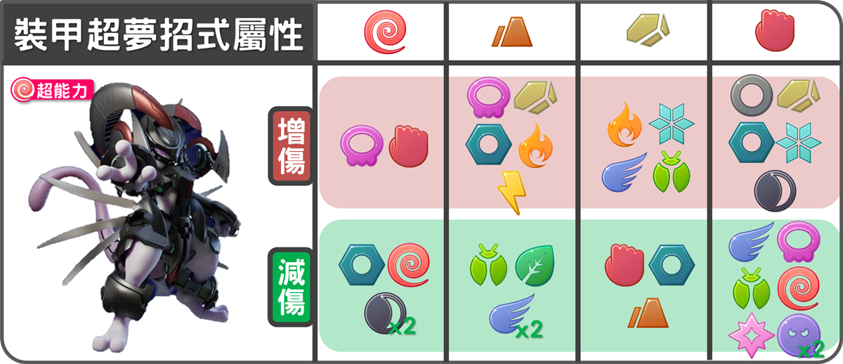精靈寶可夢裝甲超夢招式屬性相剋圖