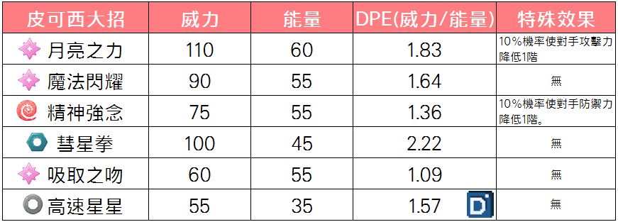 精靈寶可夢皮可西大招