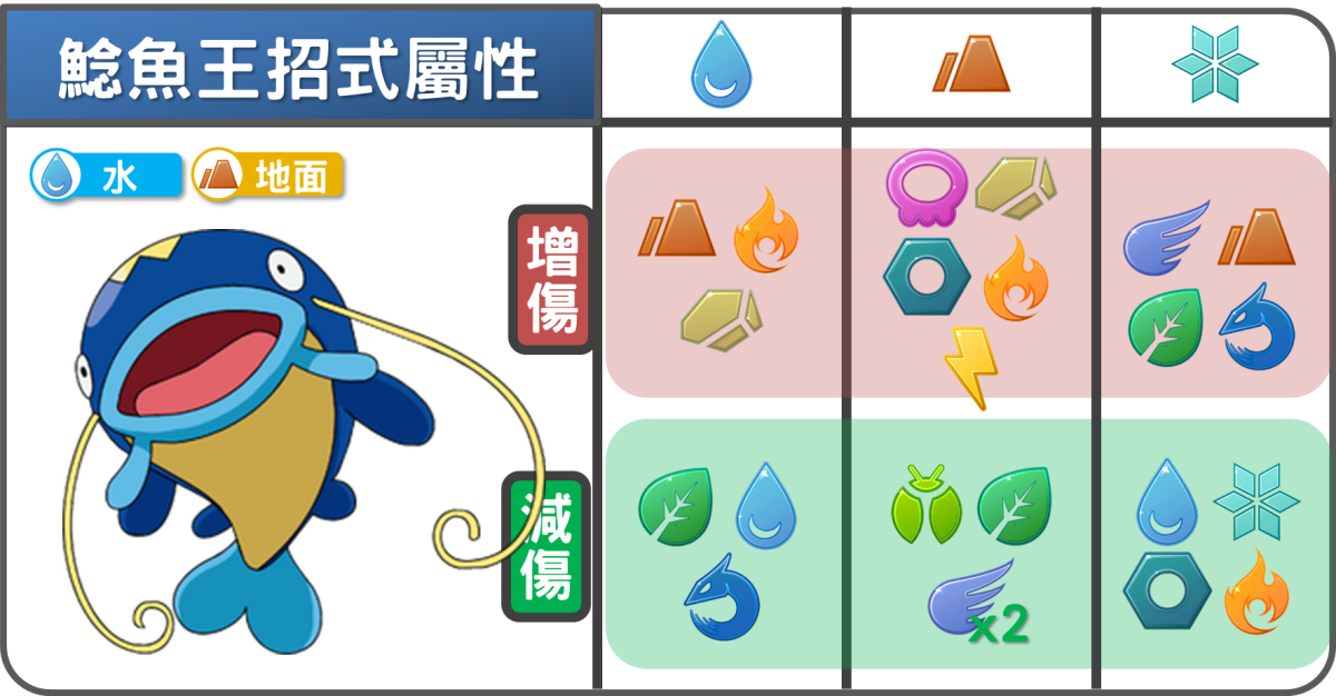精靈寶可夢鯰魚王招式屬性