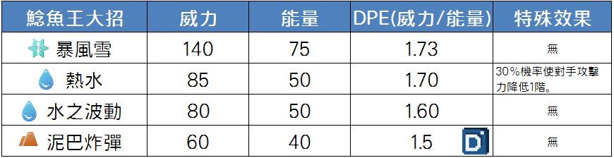 精靈寶可夢鯰魚王大招