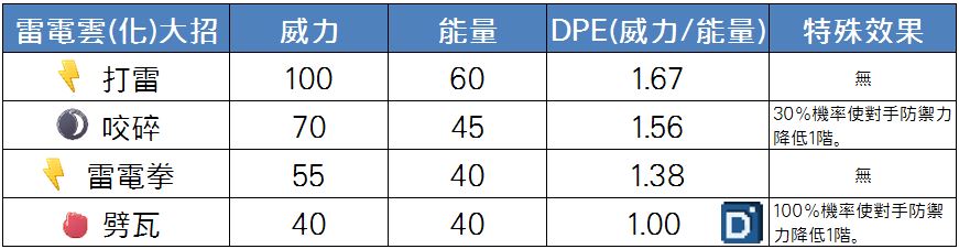 精靈寶可夢雷電雲(化身形態)大招