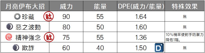 精靈寶可夢月亮伊布大招