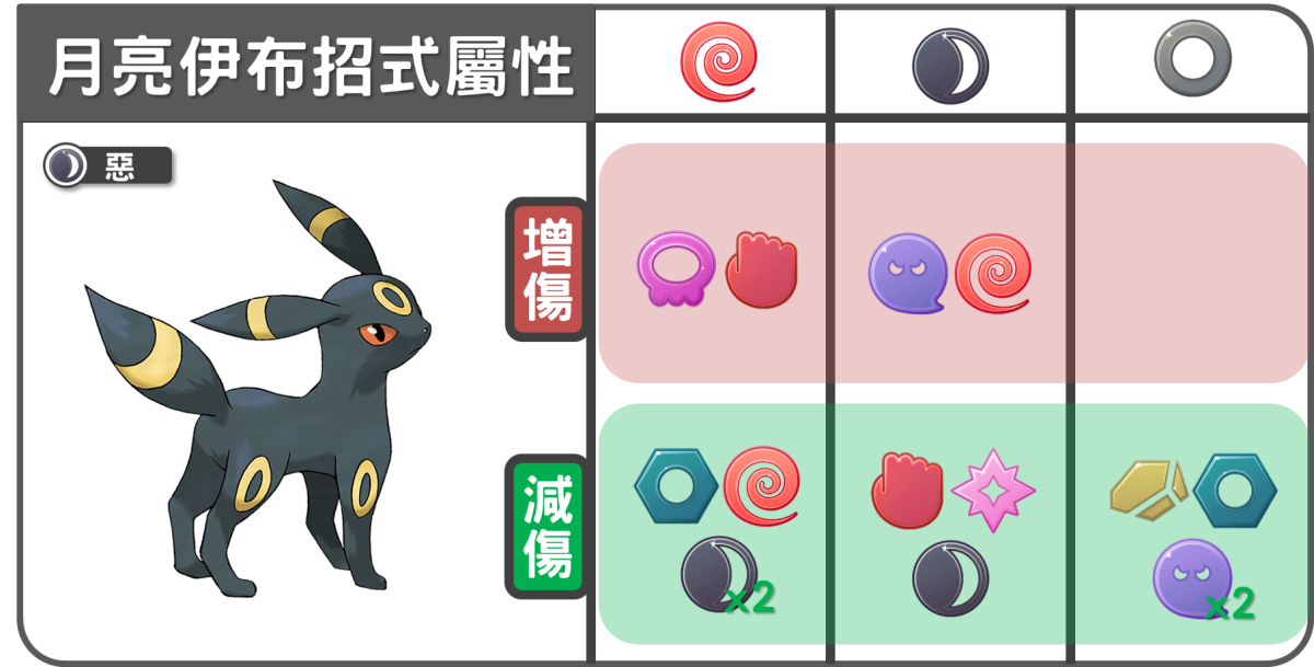 精靈寶可夢月亮伊布招式壓制屬性