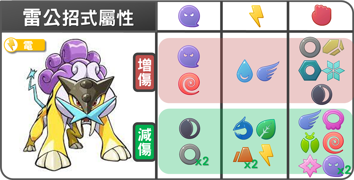 精靈寶可夢雷公招式屬性