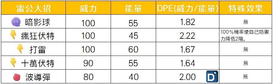 精靈寶可夢雷公大招