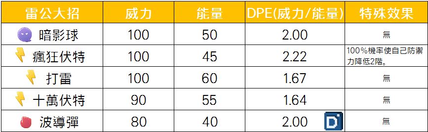 精靈寶可夢雷公大招