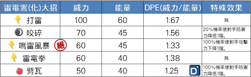 精靈寶可夢雷電雲(化身形態)大招
