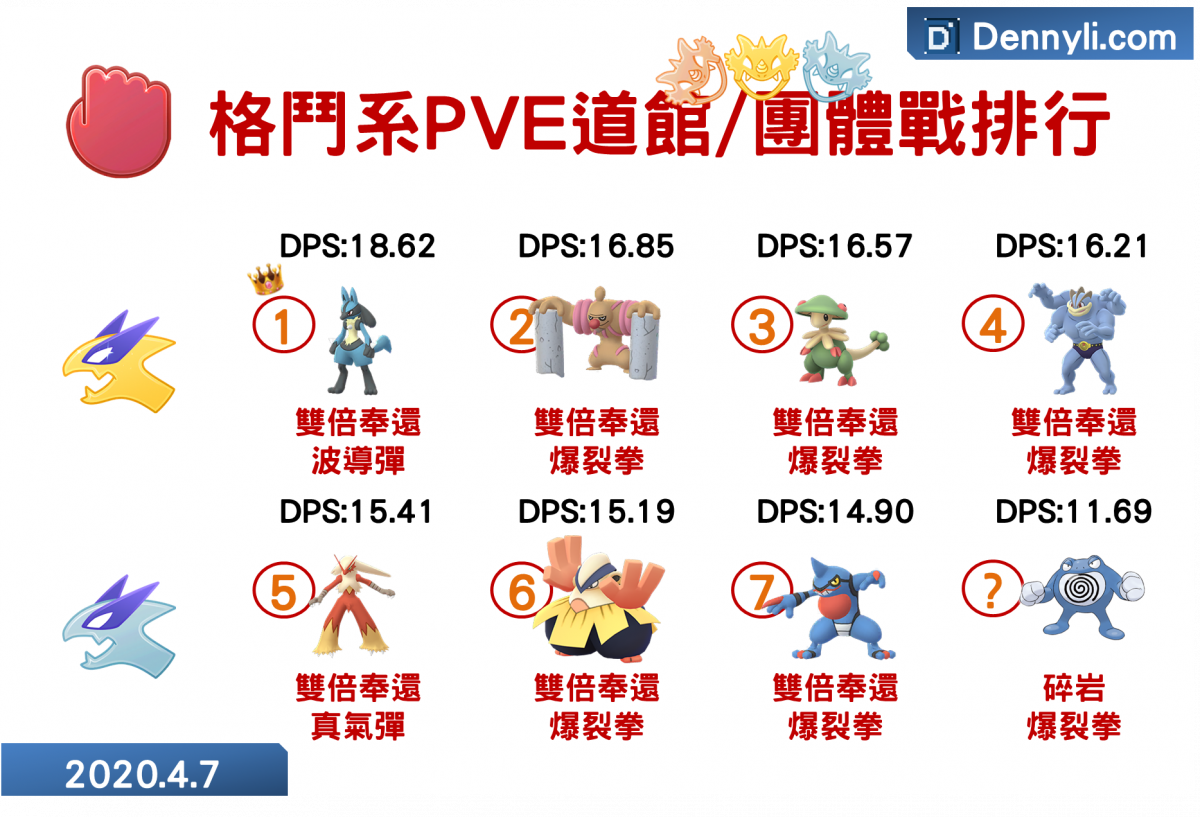 精靈寶可夢PVE蚊香泳士與格鬥系DPS比較