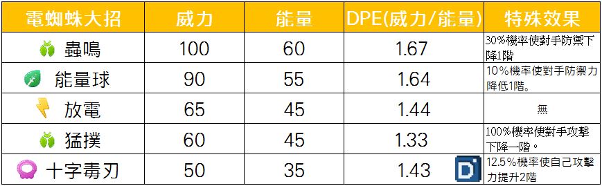 精靈寶可夢電蜘蛛大招