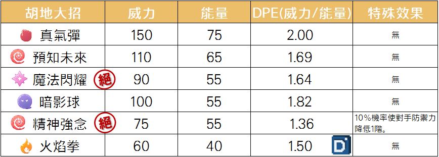 精靈寶可夢胡地大招