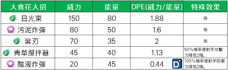 精靈寶可夢大食花大招