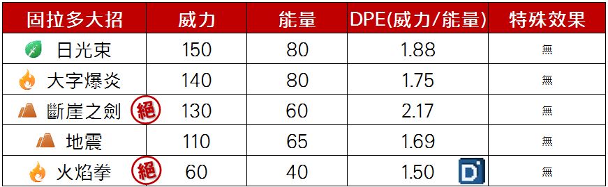 精靈寶可夢固拉多大招