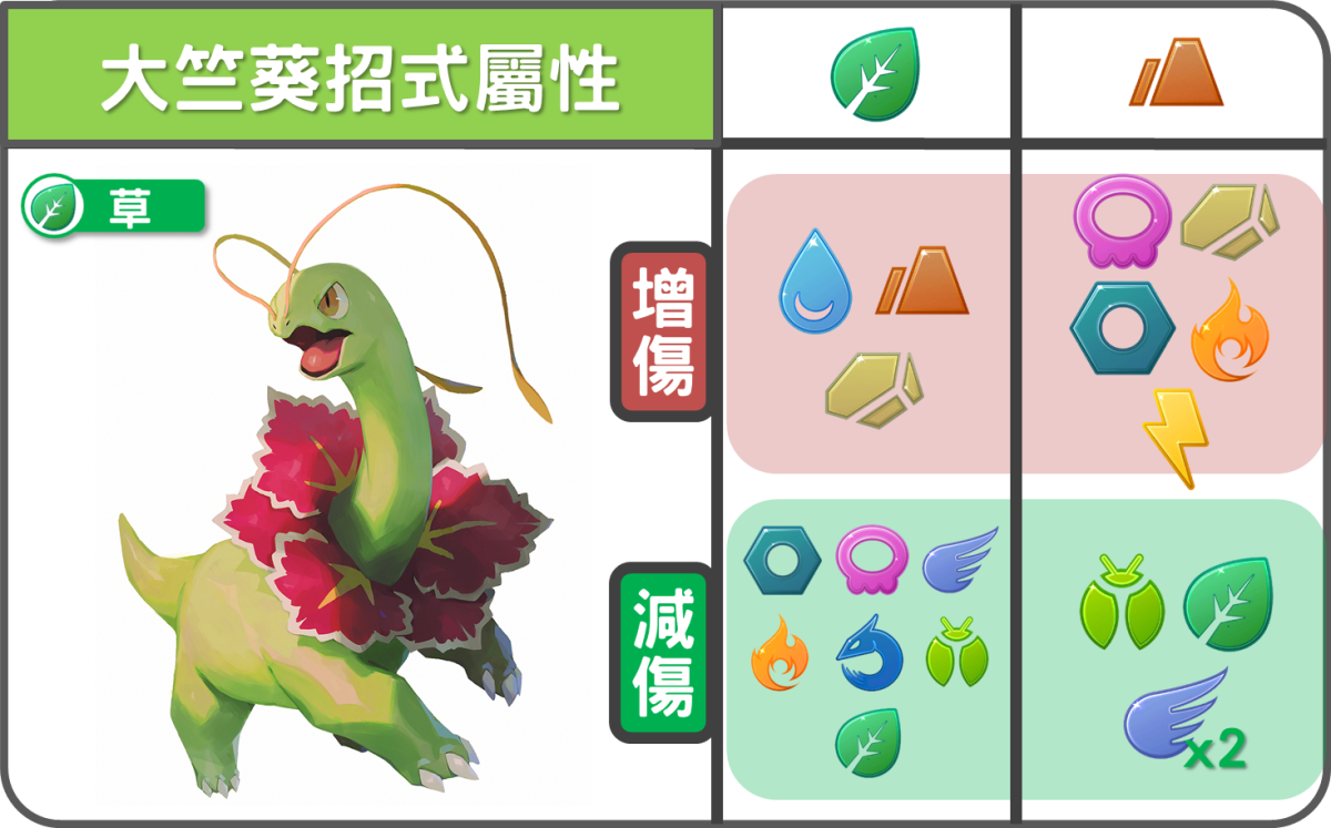 精靈寶可夢大竺葵招式屬性