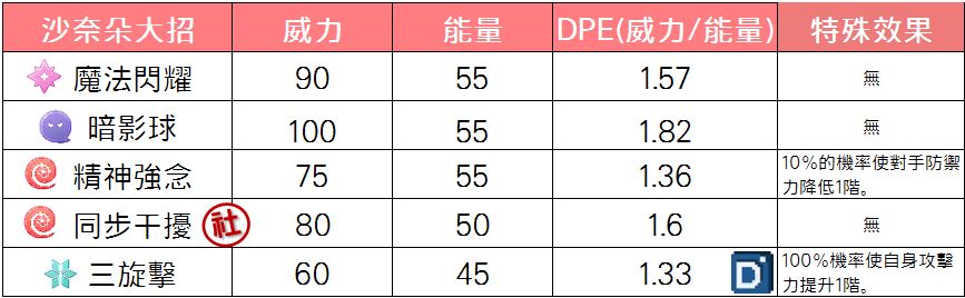 精靈寶可夢沙奈朵大招