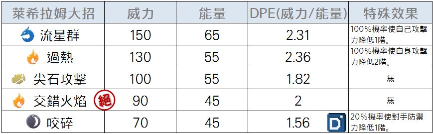 精靈寶可夢萊希拉姆大招