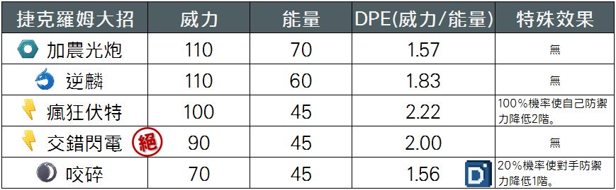 精靈寶可夢捷克羅姆大招