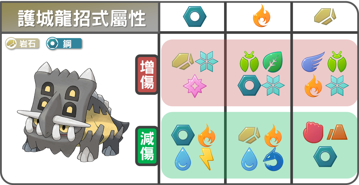 精靈寶可夢護城龍招式屬性