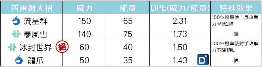 精靈寶可夢酋雷姆大招