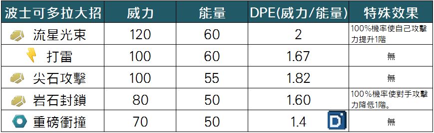 精靈寶可夢波士可多拉大招