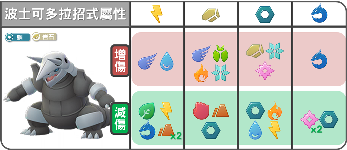 精靈寶可夢波士可多拉招式屬性