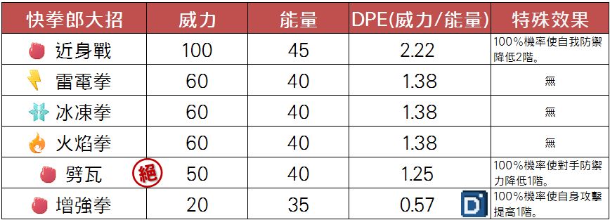 精靈寶可夢快拳郎大招