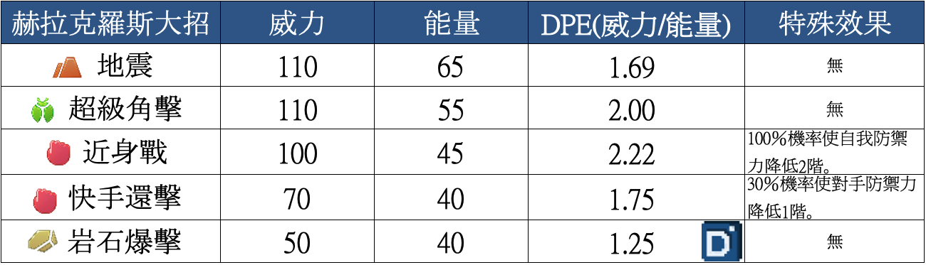 精靈寶可夢赫拉克羅斯大招