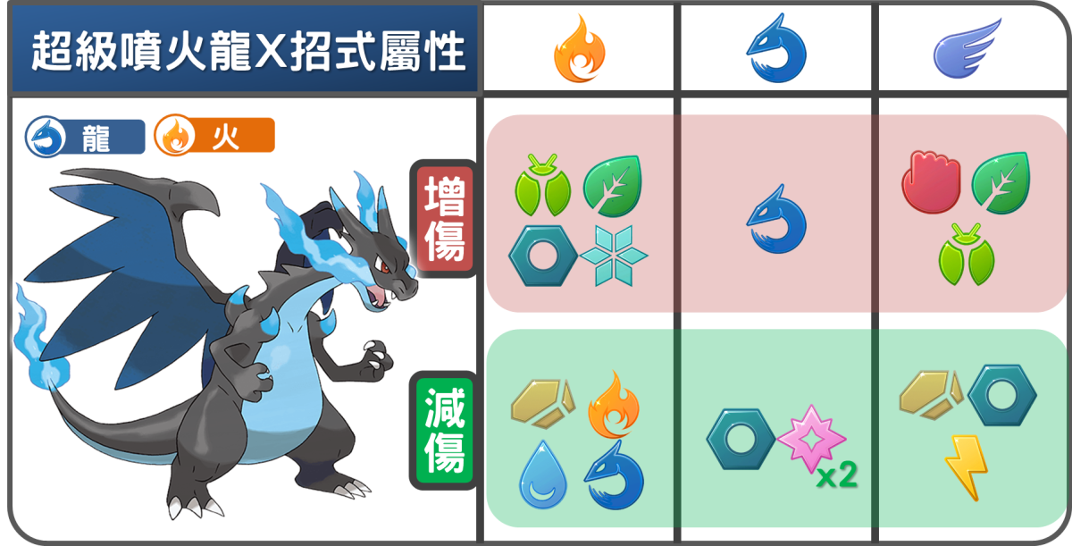 精靈寶可夢超級噴火龍X招式屬性