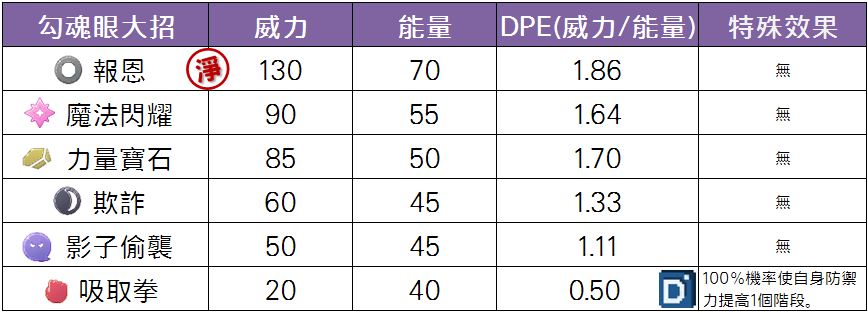 精靈寶可夢勾魂眼大招