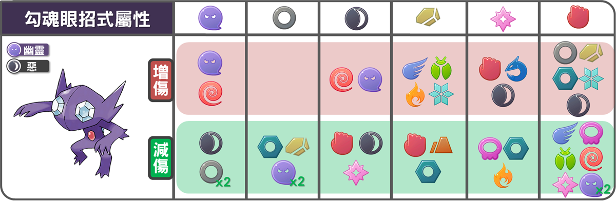 精靈寶可夢勾魂眼招式屬性