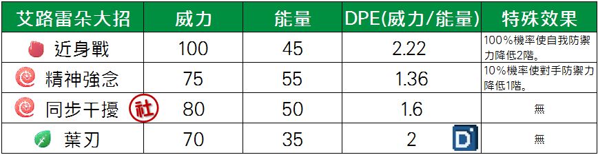精靈寶可夢艾路雷朵大招