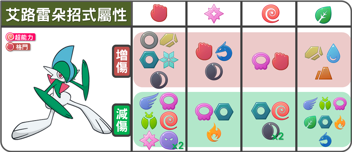 精靈寶可夢艾路雷朵招式屬性