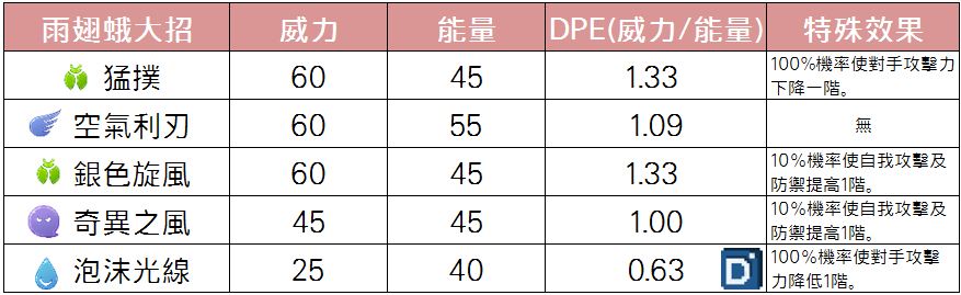 精靈寶可夢雨翅蛾大招