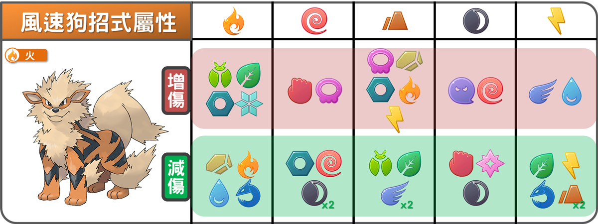 精靈寶可夢風速狗招式屬性