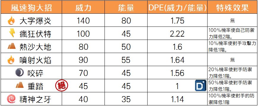 精靈寶可夢風速狗大招