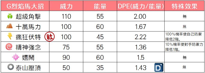 精靈寶可夢烈焰馬(伽勒爾)大招