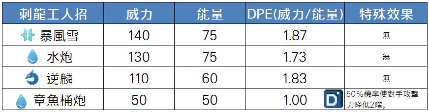 精靈寶可夢刺龍王大招