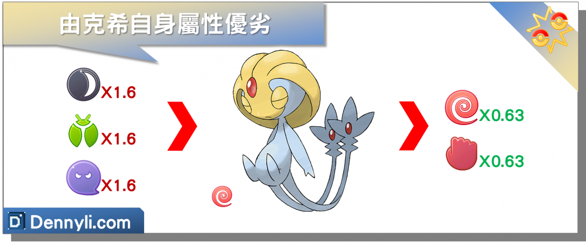 精靈寶可夢由克希自身屬性優劣