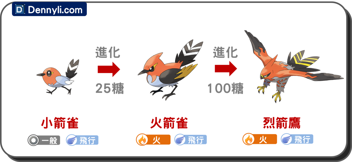 精靈寶可夢烈箭鷹進化階段