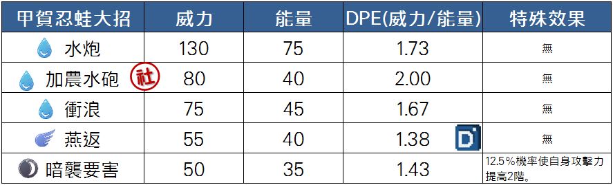 精靈寶可夢甲賀忍蛙大招