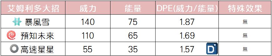 精靈寶可夢艾姆利多大招